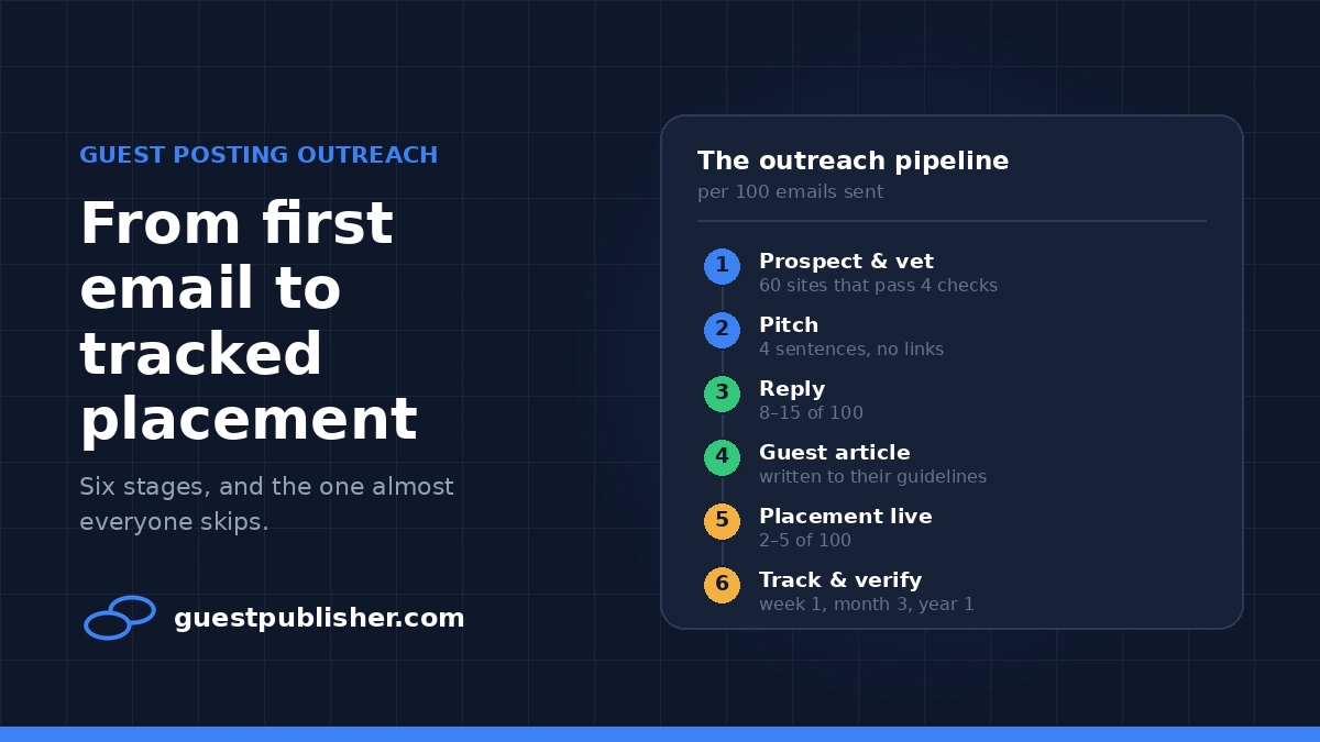 Guest posting outreach pipeline showing six stages from prospecting and pitching to live placement and tracking.