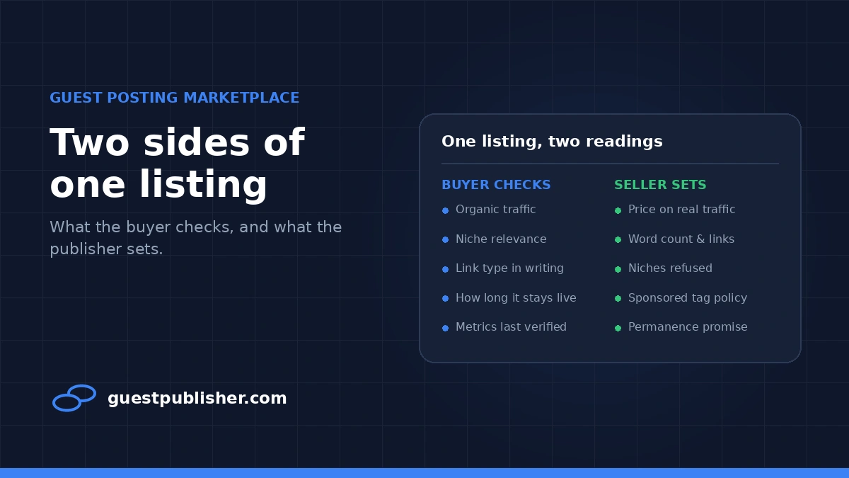 Guest post marketplace listings on guestpublisher.com showing DA, monthly traffic, link type and price