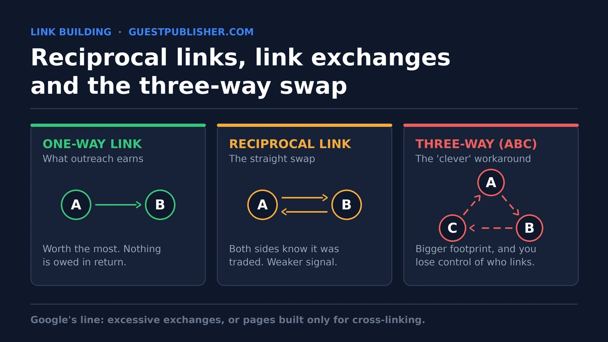 What Is a Reciprocal Link Link Exchanges, Swap Links & SEO Risk