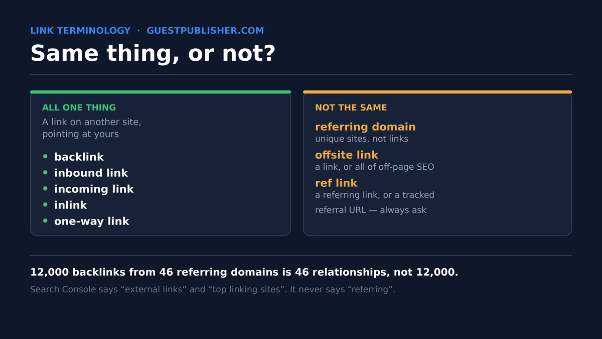 “Which link terms mean the same thing and which do not backlink, inbound, incoming versus referring domain, offsite link, ref link”. Place it after the introduction.