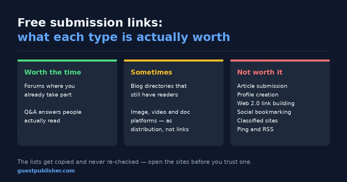 Three columns comparing free submission link types: forums and Q&A worth the time, blog directories and media platforms sometimes, article submission and profile creation not worth it
